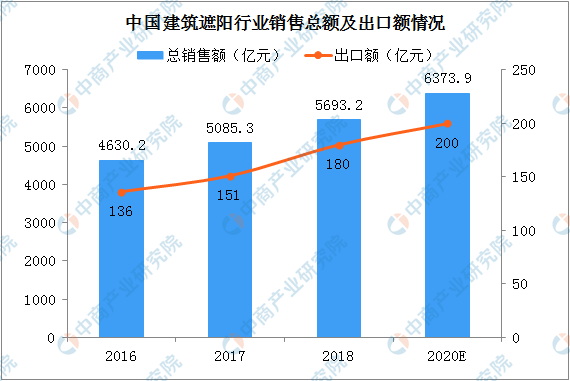 2020年中国建筑遮阳行业市场规模及发展前景分析（图）(图3)