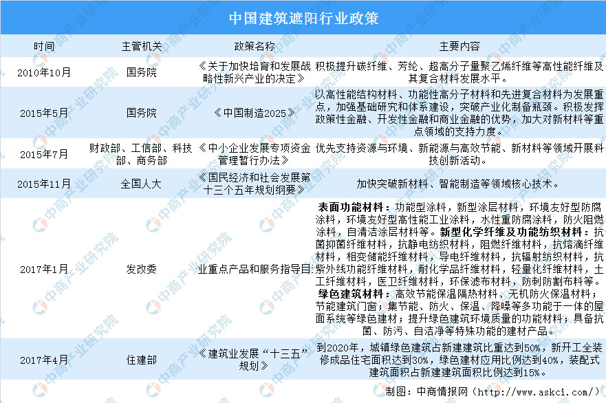 2020年中国建筑遮阳行业市场规模及发展前景分析（图）(图2)